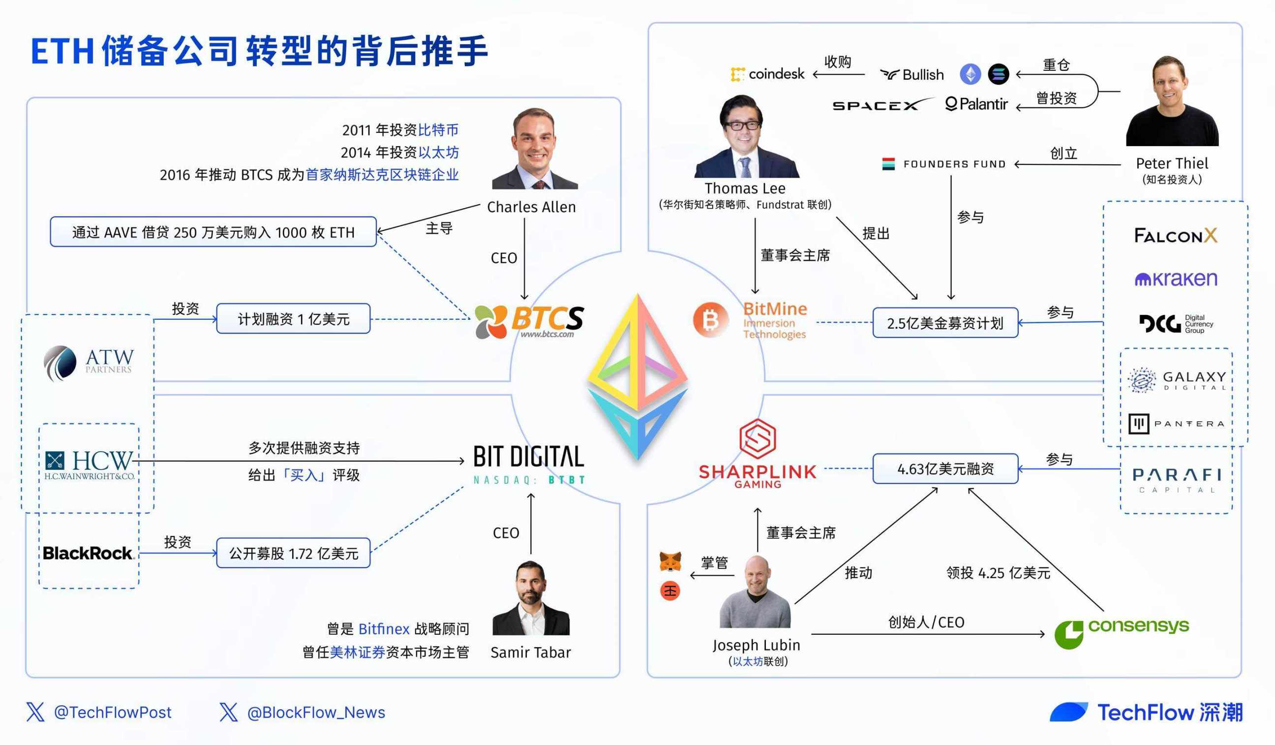 ETH Conspiracy Analysis